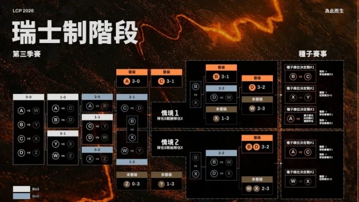 LCP官宣今年赛制:S赛三号种子看积分,常规赛也可获得积分